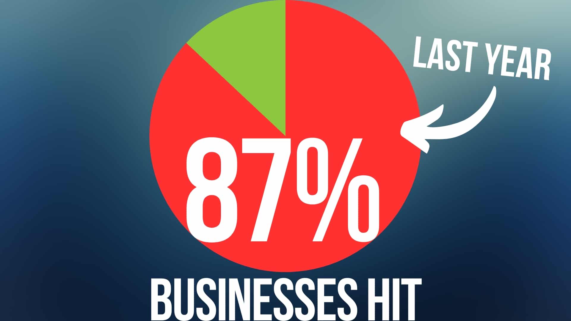 87% of businesses hit by this in the last year